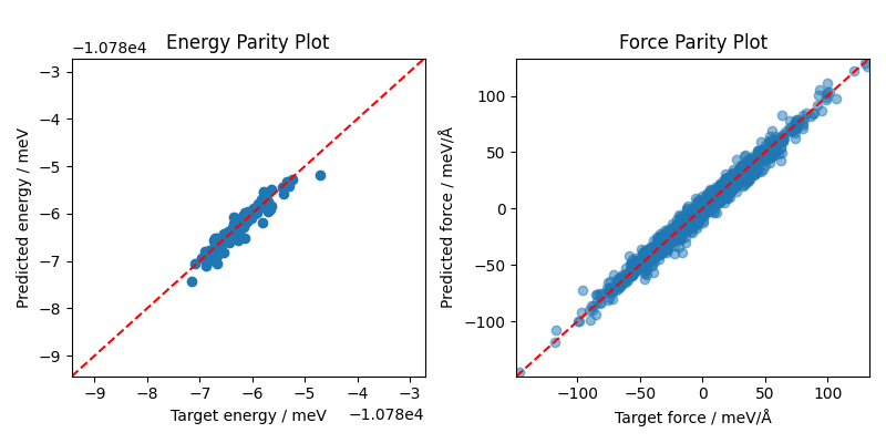 Energy Parity Plot, Force Parity Plot